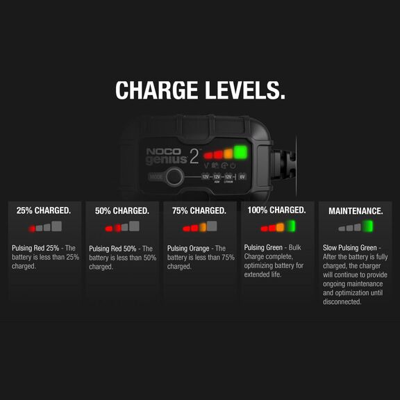 Noco Genius Automatic Portable Battery Charger with Reverse Polarity Protection and Advanced Temperature Compensation, 2 Amp, 6V/12V image number 5