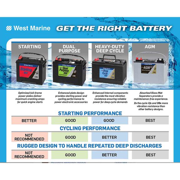 Group 4D Dual Purpose Marine Battery, 135 Amp Hours, 1050 Cold Cranking Amps, 1280 Marine Cranking Amps, 290 Reserve Minutes image number 3