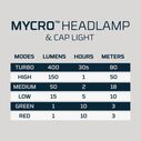 Mossy Oak MYCRO 400 Rechargeable Headlamp image number 3