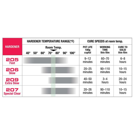 #205-B Fast Hardener image number 3