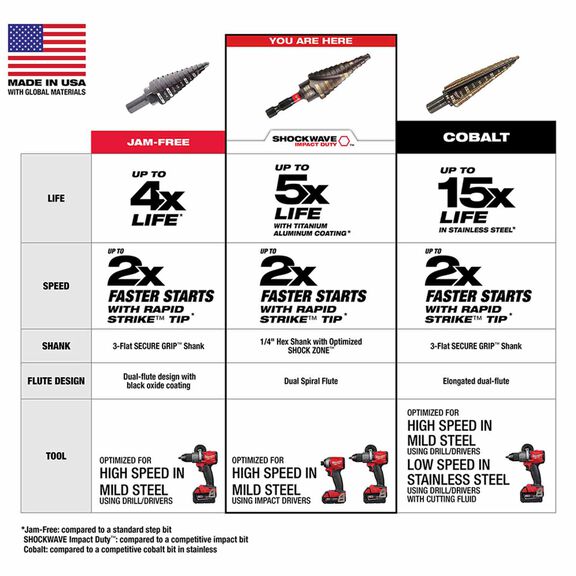 SHOCKWAVE&trade; Impact Duty&trade; Step Bit 3 Piece Set  (#1, #2, #4) image number 5