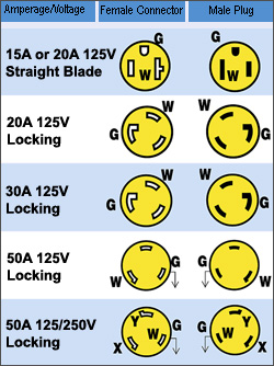 Shore Power Connection Identification Chart