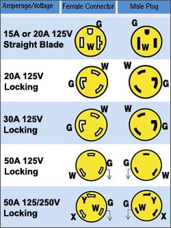 Shore Power Connection Identification Chart