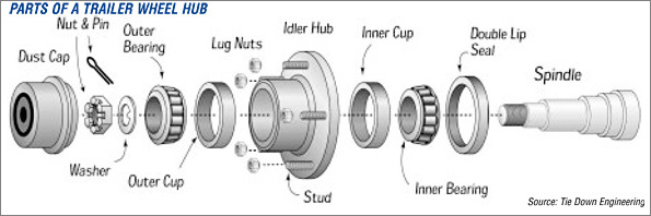 Diagram showing the parts of a trailer wheel hub