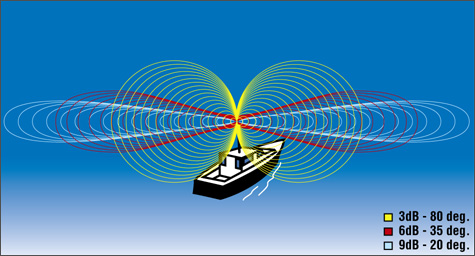 VHF antenna signals
