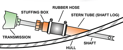 Diagram of a stuffing box.