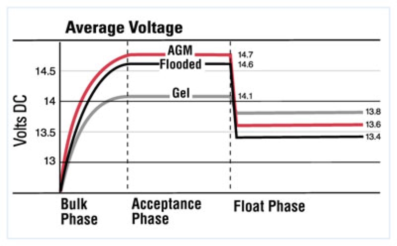 Chart showing charging curves for flooded, Gel and AGM batteries