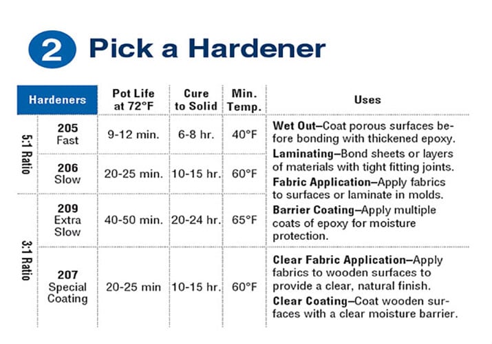 West System epoxy hardener table