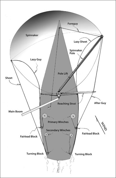 diagram of a spinnaker deployed on a boat