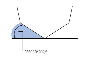 Diagram showing what deadrise angle is