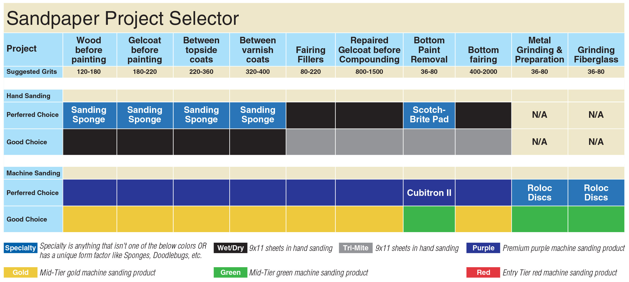 Sandpaper project selector chart