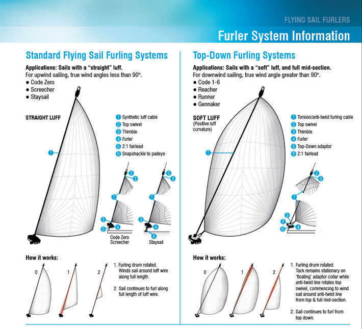 Furler System Information and components