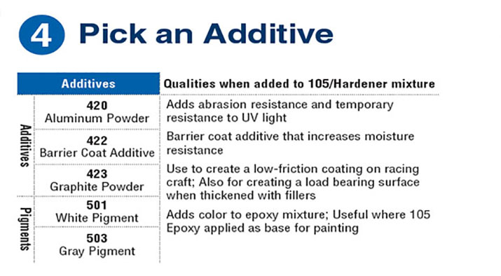 West Systems Barrier Coat Additive 