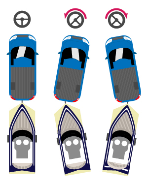 Diagram showing direction of trailer in relation to steering wheel when backing up