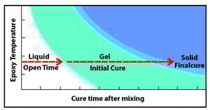 Temperature and cure times