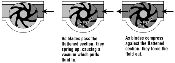 Diagram showing how an impeller pump works