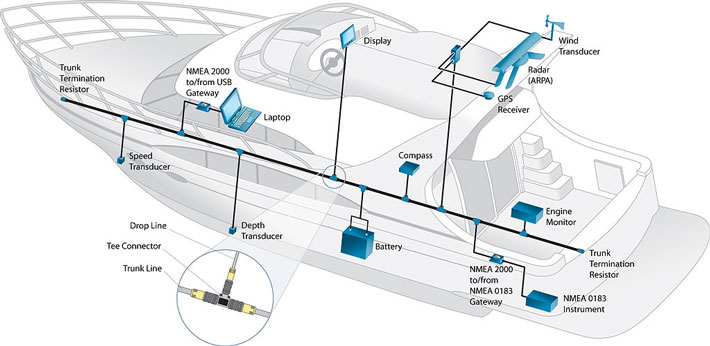 NMEA 2000 network diagram for connecting different components on a boat