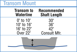recommended shaft length for transom mounted trolling motors info graphic