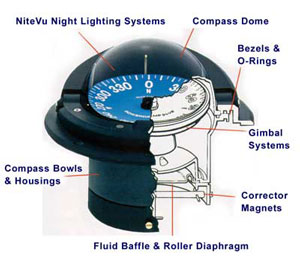 cut-away diagram of the components inside a compass