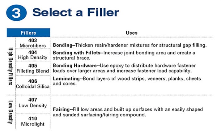 West System epoxy filler table