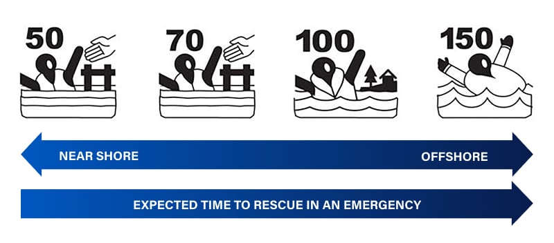50, 70 ,100 and 150 life jacket icons
