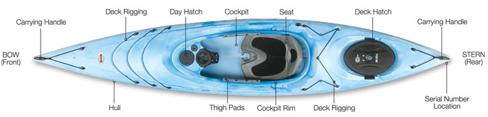 Diagram of the parts of a kayak