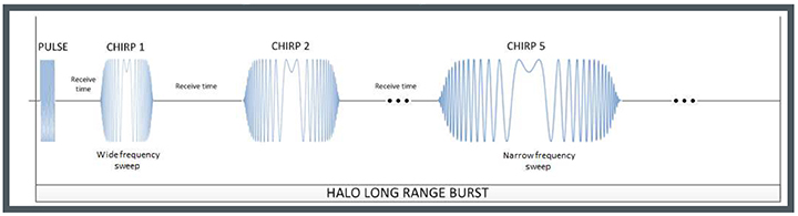CHIRP long range wavelength examples
