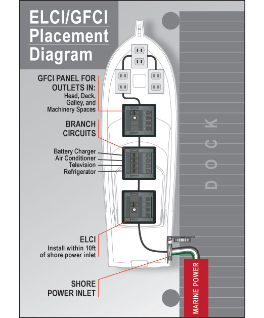 ELCI/GFCI panel placement diagram