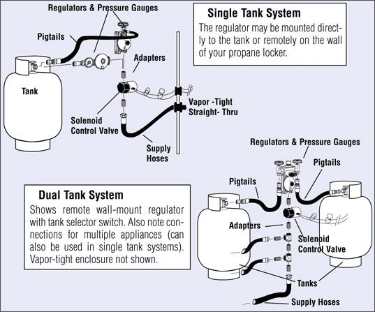 Propane Systems