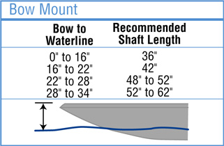 recommended shaft length for bow mounted trolling motors info graphic