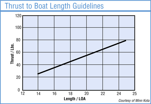 Thrust to Boat Length Guidelines graph