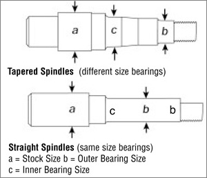 diagram showing the difference between tapered and straight spindles
