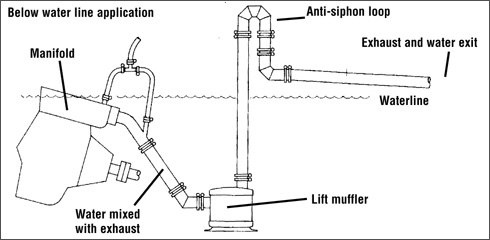 Below water line exhaust showing water lift muffler and anti siphon loop