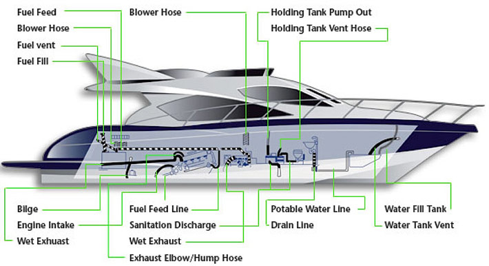 Diagram types of hose on a boat