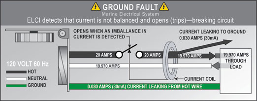 Example of a ground fault in a circuit