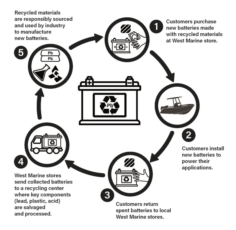 West Marine's LeadAcid Battery Recycling Program West Marine