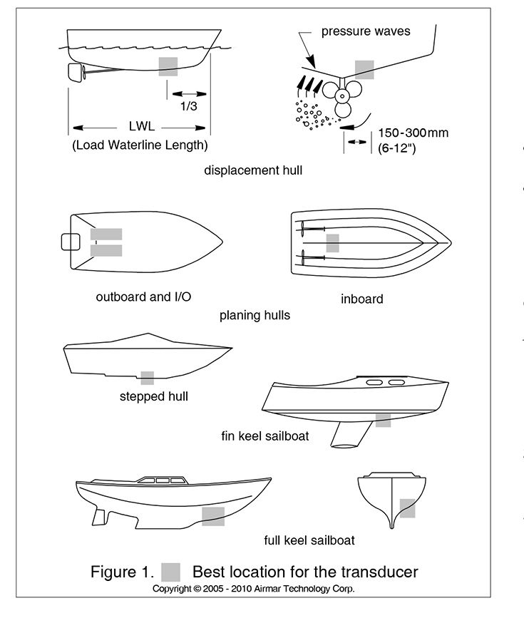 Best transducer location for different hull types