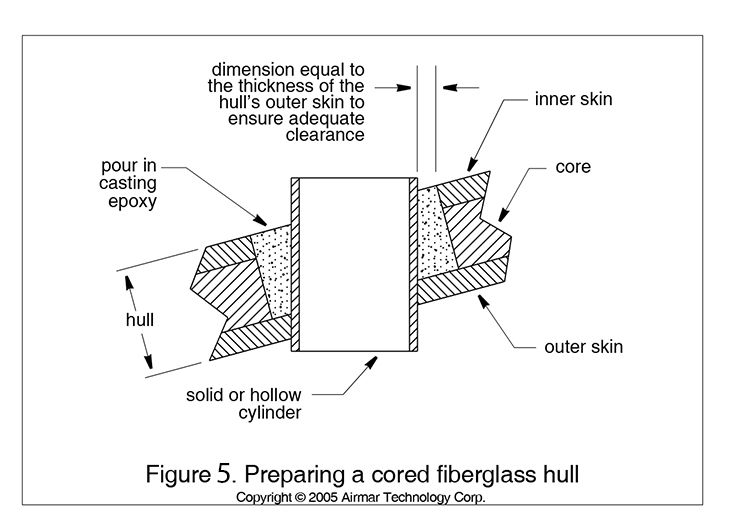 Preparing a cored fiberglass hull to install a transducer