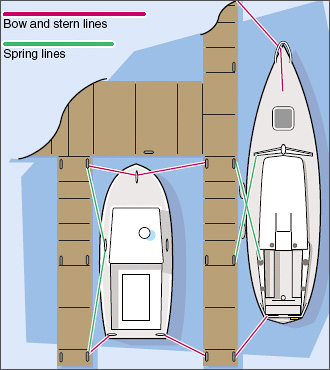 Examples of typical dock line arrangements