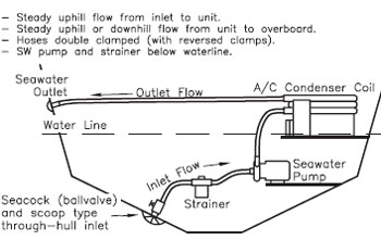 Seawater cooling system diagram